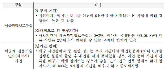 사업담당자 인터뷰 정리: 본 사업과 유사 지원사업과의 비교