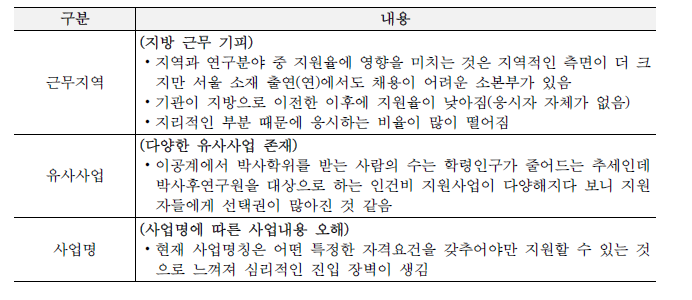 사업담당자 인터뷰 정리: 지원율이 낮아진 원인