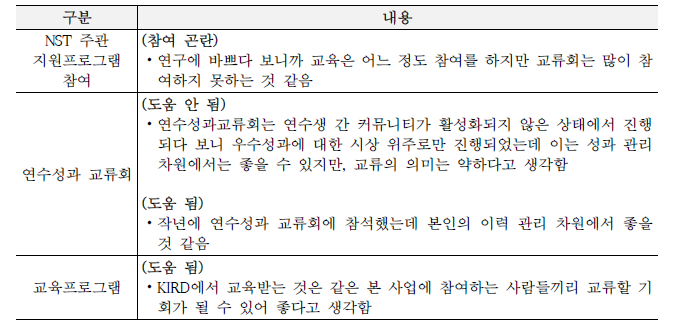 사업담당자 인터뷰 정리: NST 주관 지원프로그램 효과성