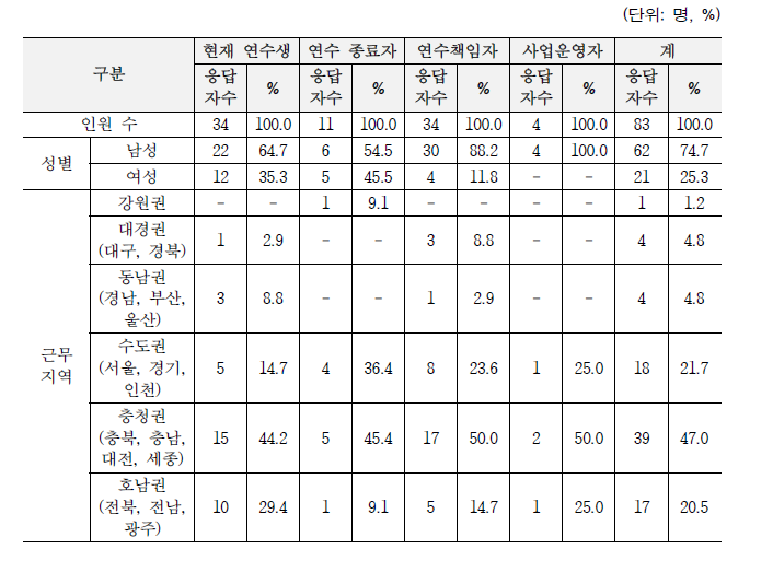 설문조사 응답자 특성