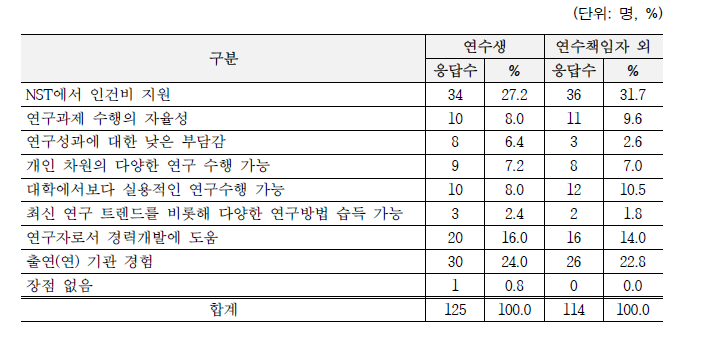 본 사업의 장점 (복수응답)