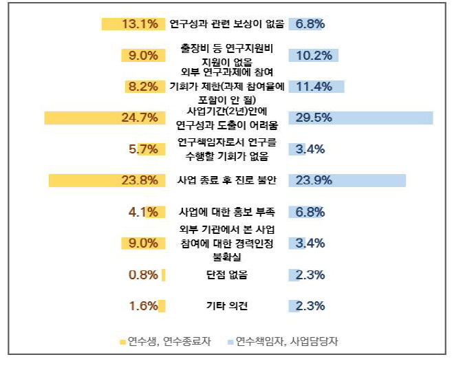 본 사업의 단점