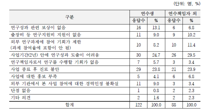 본 사업의 단점 (복수응답)