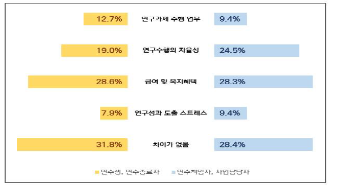 자체 포닥과의 차이점