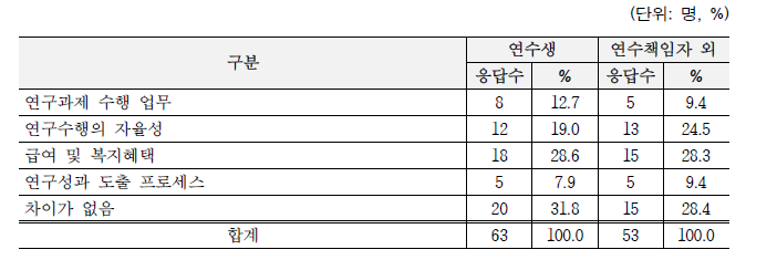 자체 포닥과의 차이점 (복수응답)