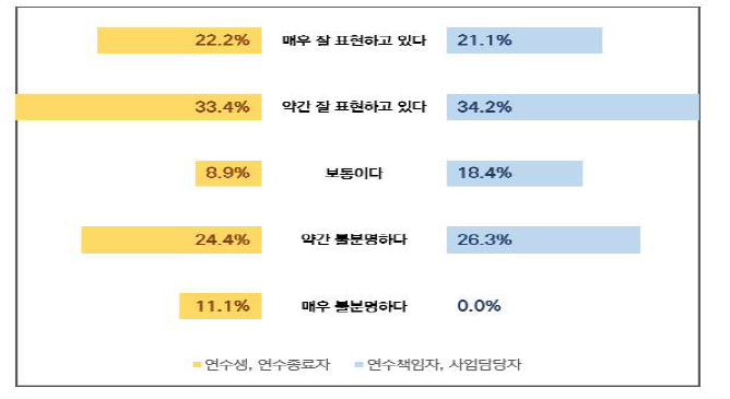 사업명 적절성