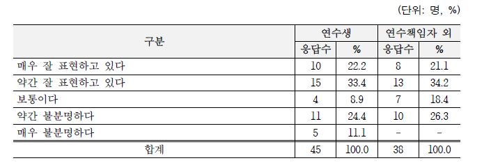 사업명 적절성