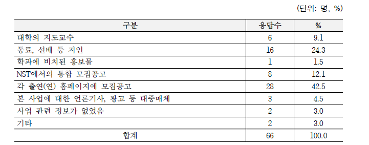 사업 정보 획득 경로 (복수응답)