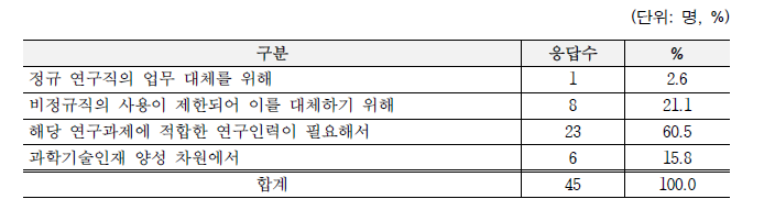 사업 참여 이유 (복수응답)