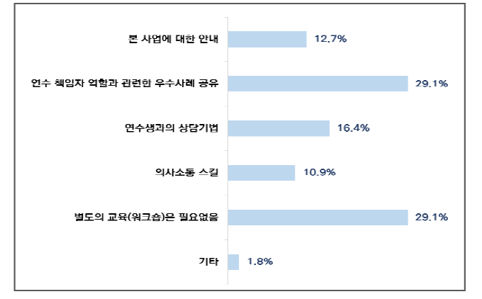 연수책임자 교육