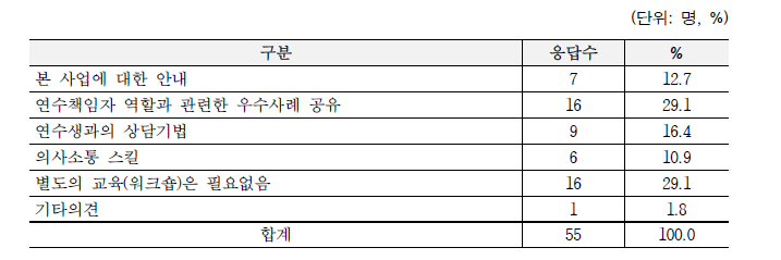 연수책임자 교육 (복수응답)