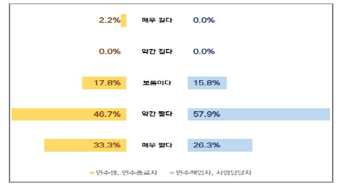 사업 기간 적절성