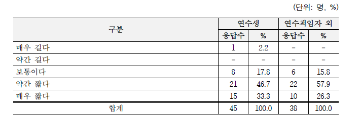 사업 기간 적절성