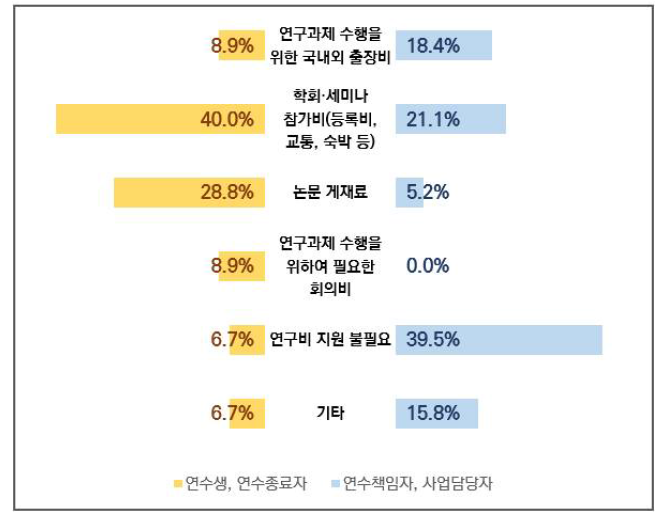 인건비 외 필요한 연구비 지원