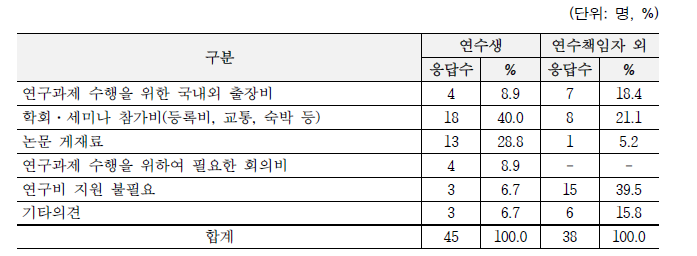 인건비 외 필요한 연구비 지원