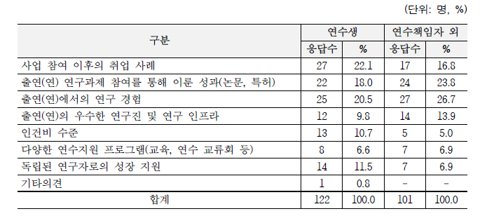 사업홍보 포인트 (복수응답)