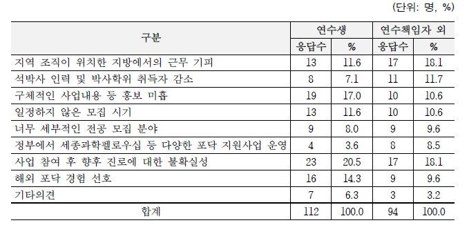 사업 지원율이 낮아진 원인 (복수응답)