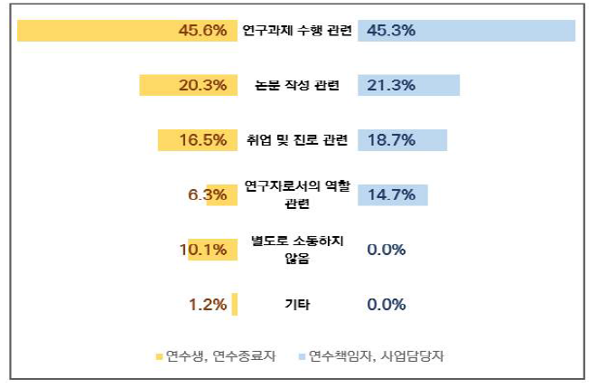 연수책임자와 소통 내용