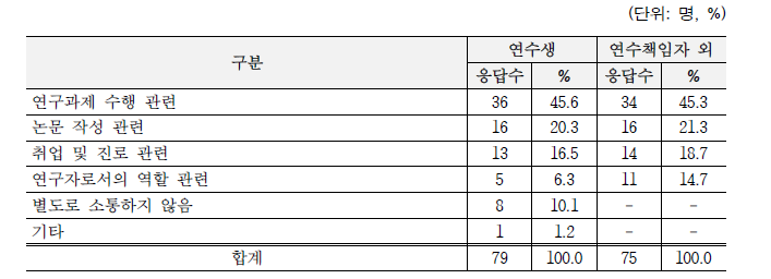 연수책임자와 소통 내용 (복수응답)