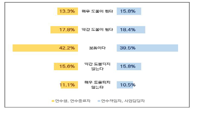 NST 주관 교육 프로그램 유용성