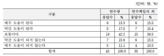 NST 주관 교육 프로그램 유용성