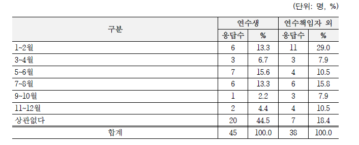 NST 주관 지원프로그램의 적절한 진행 시기