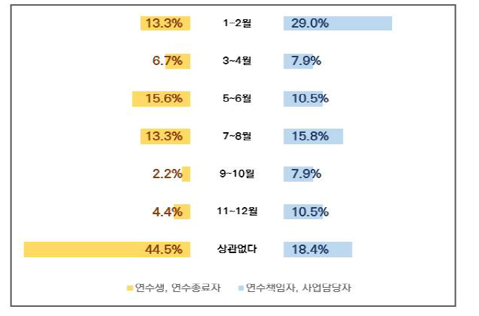 NST 주관 지원프로그램의 적절한 진행 시기