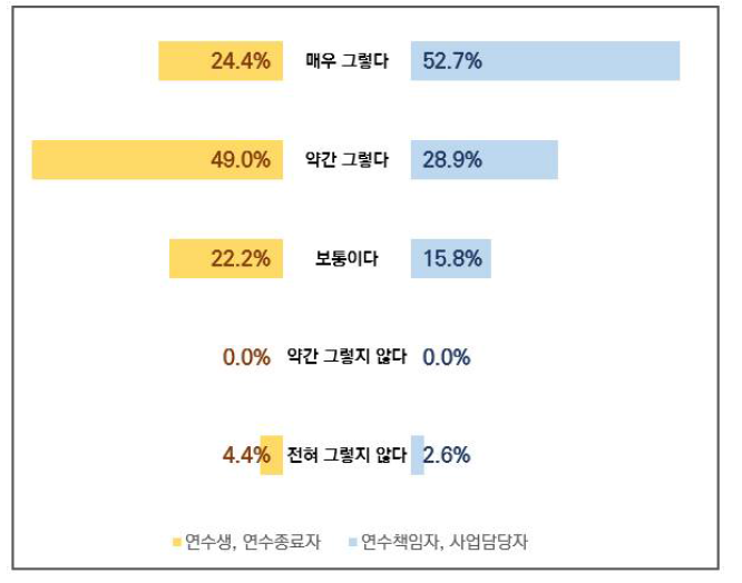 본 사업이 연수생 경력개발/취업에 도움 정도