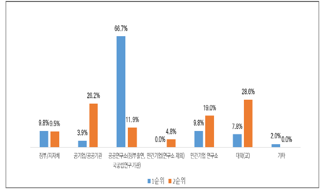 본 사업 수행 후 희망 경력