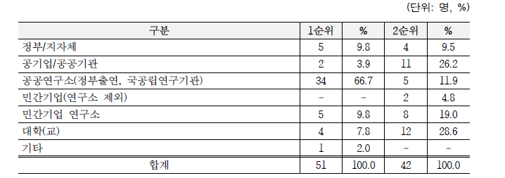 본 사업 수행 후 희망 경력 (복수응답)