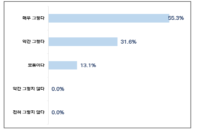 본 사업이 이공계 인력양성에 도움 여부