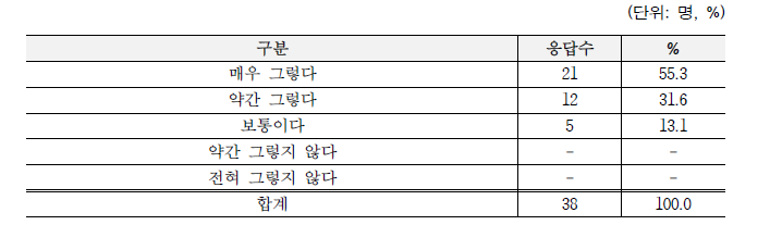 본 사업이 이공계 인력양성에 도움 여부