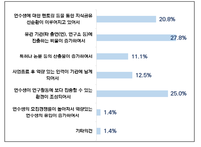 본 사업이 이공계 인력양성에 도움 측면