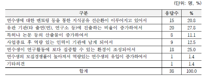 본 사업이 이공계 인력양성에 도움 측면 (복수응답)