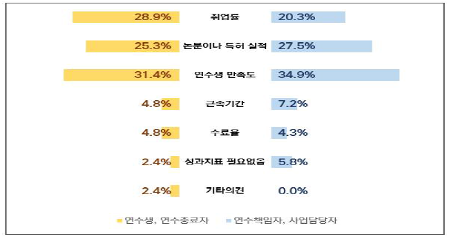 사업성과 평가지표