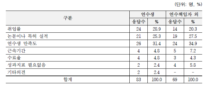 사업성과 평가지표 (복수응답)