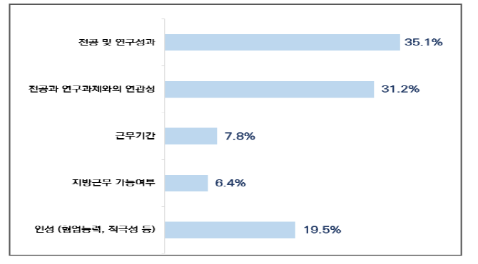 연수생 선발시 중요 평가요소