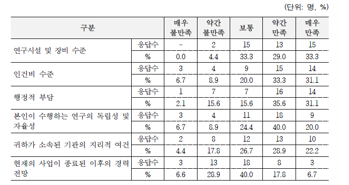 연수생 만족도