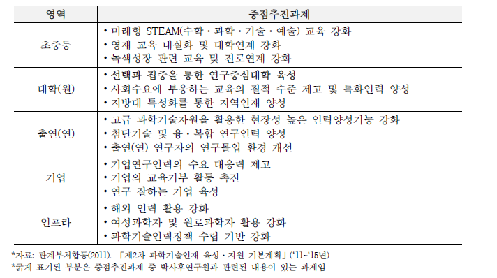 제2차 기본계획 중점추진과제