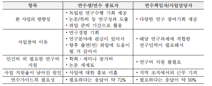 연수생/연수 종료자 그룹과 연수책임자/사업담당자 그룹 간 인식의 차이