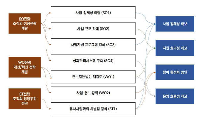 전략 방향과 개선방안 매칭