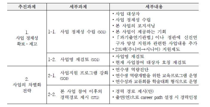 사업 정체성 확보 전략의 추진과제 및 세부과제 개요