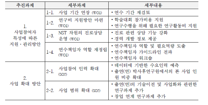 지원 효과성 제고 전략의 추진과제 및 세부과제 개요