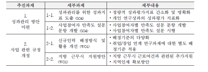 운영 효율성 제고 방안 전략의 추진과제 및 세부과제 개요