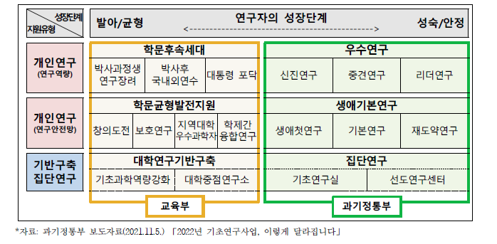 연구자주도 기초연구사업 지원체계(과기정통부, 교육부)