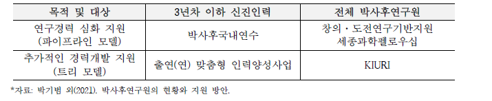 박사후연구원 지원사업의 유형