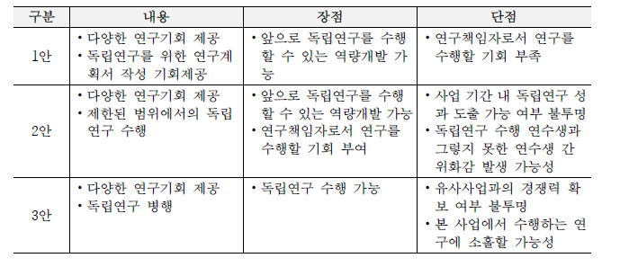 사업 정체성 수립 안