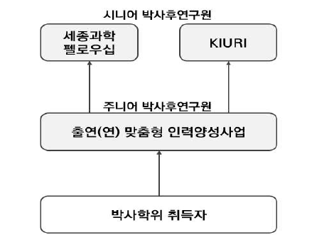 2트랙(주니어 → 시니어) 지원제도