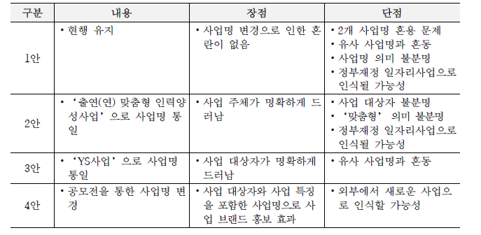 사업명 변경 안