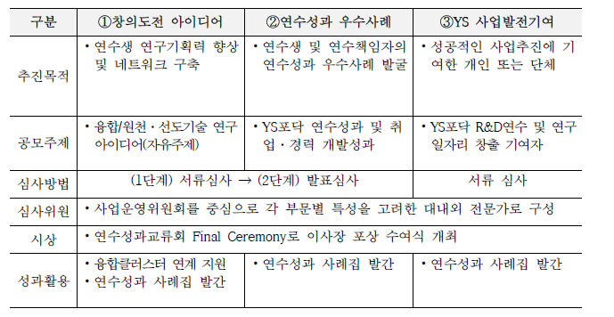 연수성과 공모전 운영